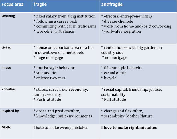 Antifragile lifestyle – the art of making the right mistakes ...